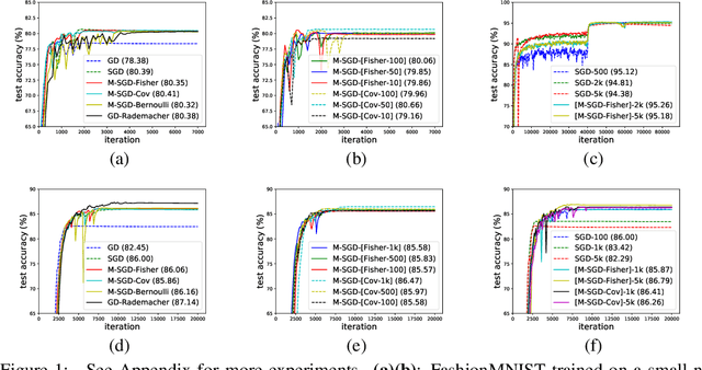 Figure 1 for The Multiplicative Noise in Stochastic Gradient Descent: Data-Dependent Regularization, Continuous and Discrete Approximation