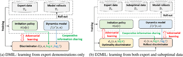Figure 3 for Discriminator-Guided Model-Based Offline Imitation Learning