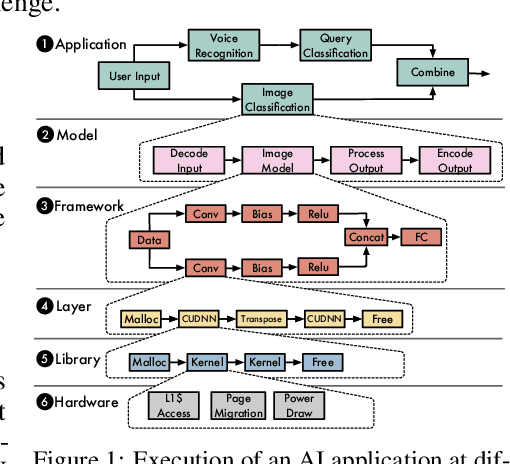 Figure 1 for MLModelScope: Evaluate and Measure ML Models within AI Pipelines