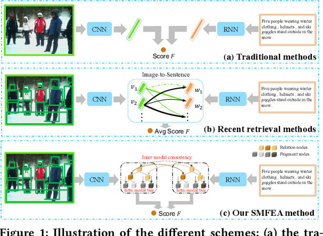 Figure 1 for Structured Multi-modal Feature Embedding and Alignment for Image-Sentence Retrieval