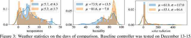 Figure 3 for NeurOpt: Neural network based optimization for building energy management and climate control
