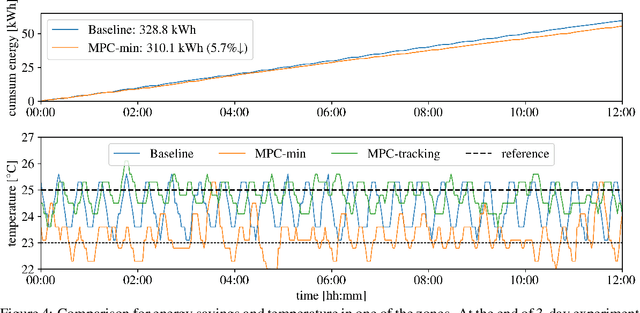 Figure 4 for NeurOpt: Neural network based optimization for building energy management and climate control