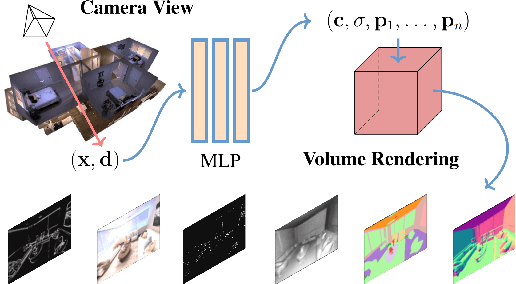 Figure 1 for Beyond RGB: Scene-Property Synthesis with Neural Radiance Fields