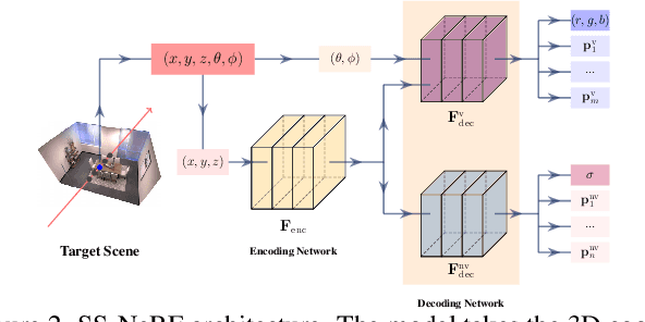 Figure 2 for Beyond RGB: Scene-Property Synthesis with Neural Radiance Fields