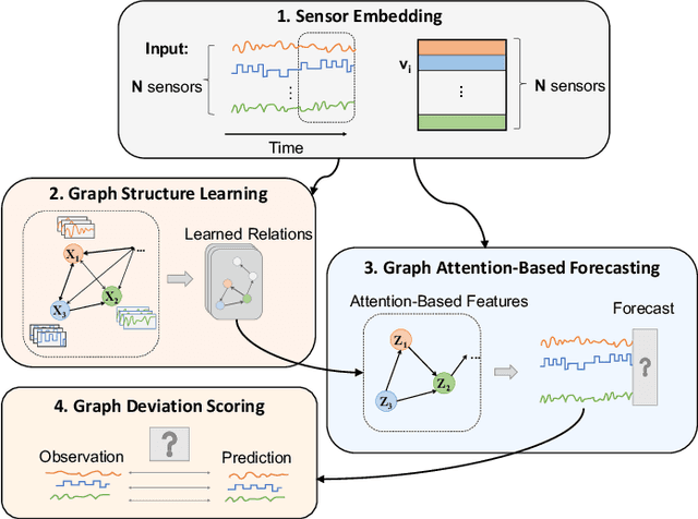 Figure 1 for Graph Neural Network-Based Anomaly Detection in Multivariate Time Series