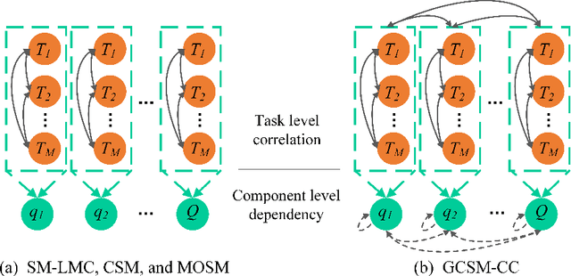 Figure 1 for Generalized Spectral Mixture Kernels for Multi-Task Gaussian Processes