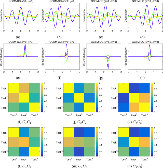 Figure 3 for Generalized Spectral Mixture Kernels for Multi-Task Gaussian Processes