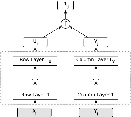 Figure 1 for Matrix Factorization via Deep Learning