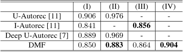 Figure 2 for Matrix Factorization via Deep Learning