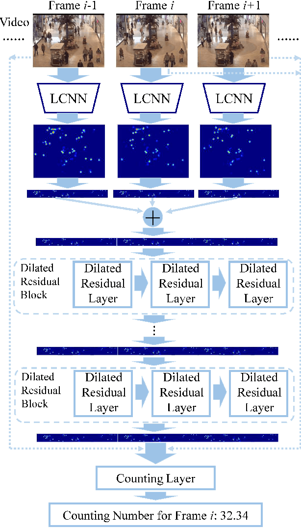 Figure 1 for Video Crowd Counting via Dynamic Temporal Modeling