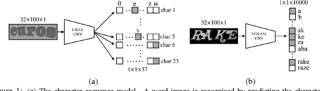 Figure 1 for Deep Structured Output Learning for Unconstrained Text Recognition
