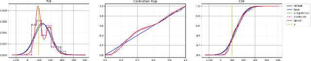 Figure 3 for Non-Parametric Calibration of Probabilistic Regression