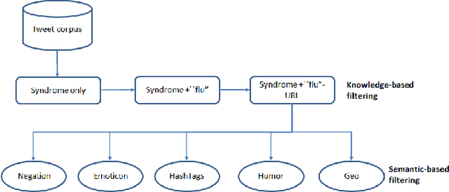 Figure 2 for Enhancing Twitter Data Analysis with Simple Semantic Filtering: Example in Tracking Influenza-Like Illnesses