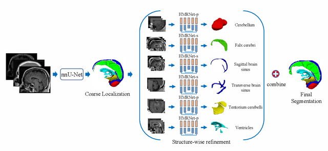 Figure 2 for HMRNet: High and Multi-Resolution Network with Bidirectional Feature Calibration for Brain Structure Segmentation in Radiotherapy