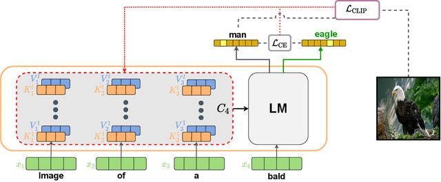 Figure 3 for Zero-Shot Image-to-Text Generation for Visual-Semantic Arithmetic