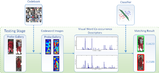 Figure 3 for A Novel Visual Word Co-occurrence Model for Person Re-identification