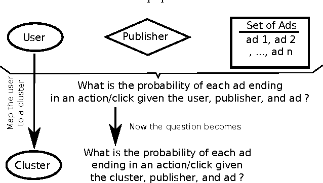 Figure 1 for User Clustering in Online Advertising via Topic Models