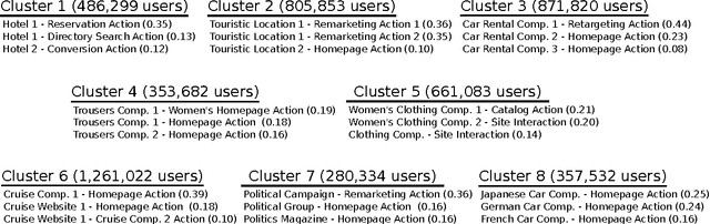 Figure 4 for User Clustering in Online Advertising via Topic Models