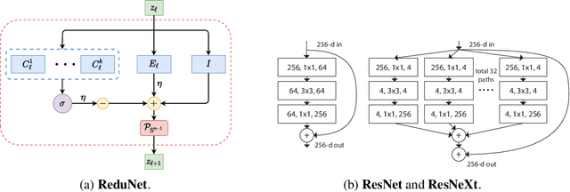 Figure 3 for Deep Networks from the Principle of Rate Reduction