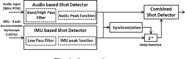 Figure 1 for Wearable Audio and IMU Based Shot Detection in Racquet Sports