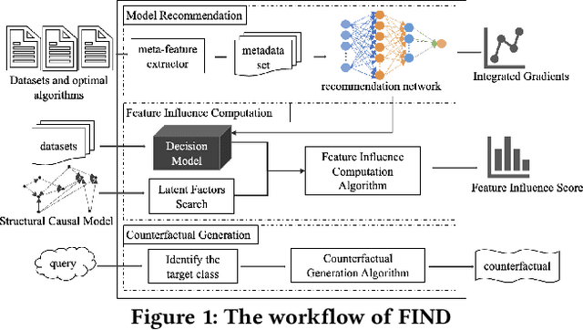 Figure 1 for FIND:Explainable Framework for Meta-learning