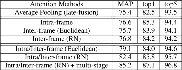 Figure 4 for Rethinking Temporal Fusion for Video-based Person Re-identification on Semantic and Time Aspect