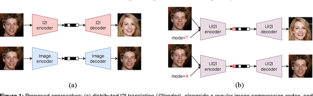 Figure 1 for A Novel Framework for Image-to-image Translation and Image Compression