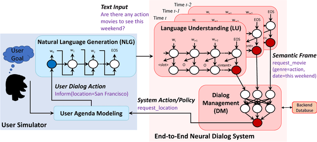 Figure 1 for Microsoft Dialogue Challenge: Building End-to-End Task-Completion Dialogue Systems