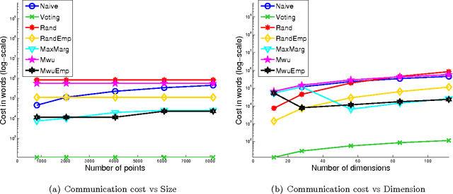 Figure 4 for Efficient Protocols for Distributed Classification and Optimization