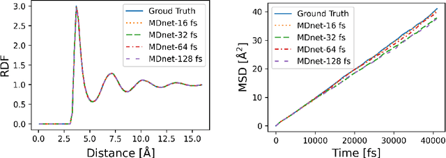 Figure 3 for Learning Large-Time-Step Molecular Dynamics with Graph Neural Networks