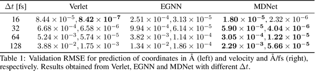 Figure 2 for Learning Large-Time-Step Molecular Dynamics with Graph Neural Networks