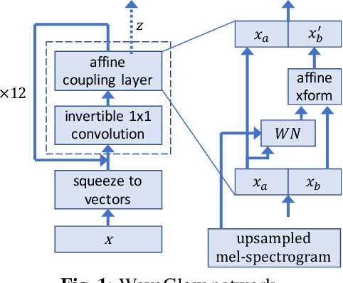Figure 1 for WaveGlow: A Flow-based Generative Network for Speech Synthesis