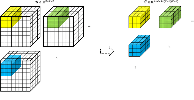 Figure 3 for CPAC-Conv: CP-decomposition to Approximately Compress Convolutional Layers in Deep Learning