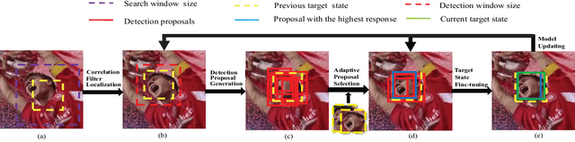 Figure 1 for Correlation filter tracking with adaptive proposal selection for accurate scale estimation