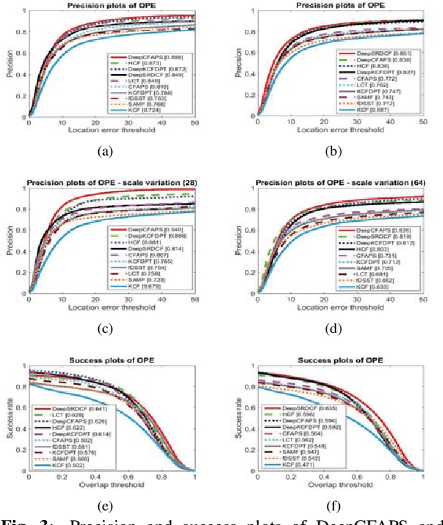 Figure 4 for Correlation filter tracking with adaptive proposal selection for accurate scale estimation