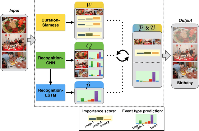 Figure 1 for Recognizing and Curating Photo Albums via Event-Specific Image Importance