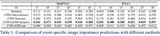 Figure 2 for Recognizing and Curating Photo Albums via Event-Specific Image Importance