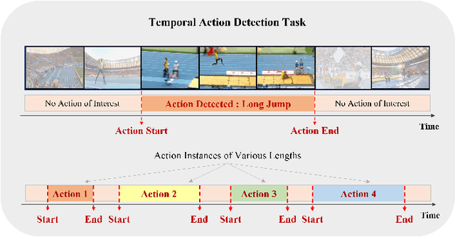 Figure 1 for Deep Learning-based Action Detection in Untrimmed Videos: A Survey