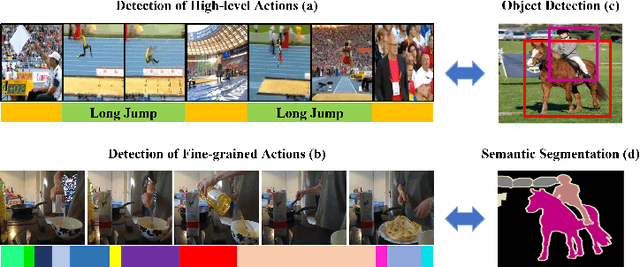 Figure 3 for Deep Learning-based Action Detection in Untrimmed Videos: A Survey