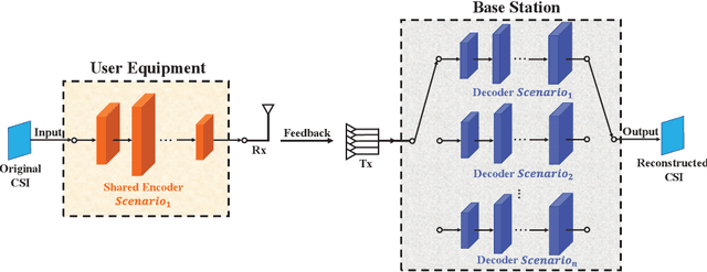 Figure 2 for Multi-task Deep Neural Networks for Massive MIMO CSI Feedback