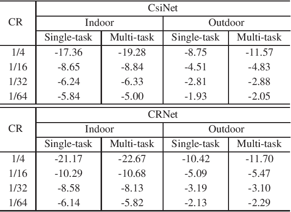 Figure 4 for Multi-task Deep Neural Networks for Massive MIMO CSI Feedback