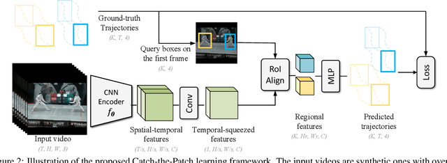 Figure 3 for Unsupervised Visual Representation Learning by Tracking Patches in Video