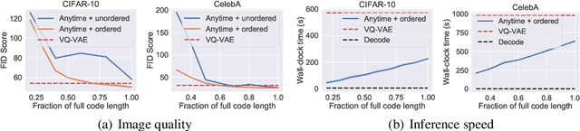 Figure 4 for Anytime Sampling for Autoregressive Models via Ordered Autoencoding
