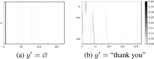 Figure 3 for Exploring Targeted Universal Adversarial Perturbations to End-to-end ASR Models