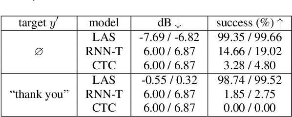 Figure 4 for Exploring Targeted Universal Adversarial Perturbations to End-to-end ASR Models