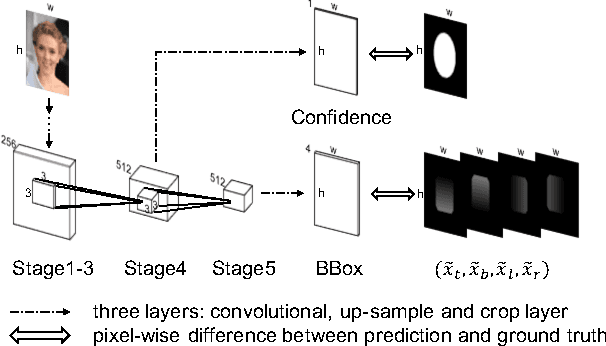 Figure 2 for UnitBox: An Advanced Object Detection Network