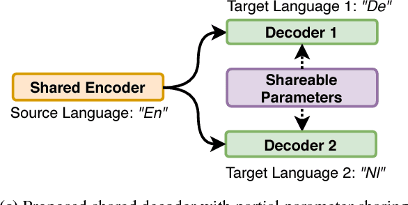 Figure 1 for Parameter Sharing Methods for Multilingual Self-Attentional Translation Models