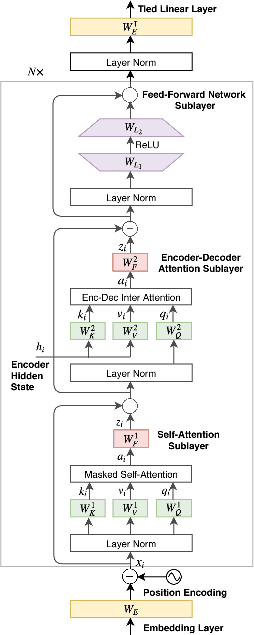 Figure 3 for Parameter Sharing Methods for Multilingual Self-Attentional Translation Models