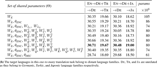 Figure 4 for Parameter Sharing Methods for Multilingual Self-Attentional Translation Models