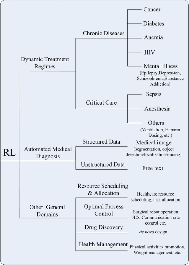 Figure 2 for Reinforcement Learning in Healthcare: A Survey